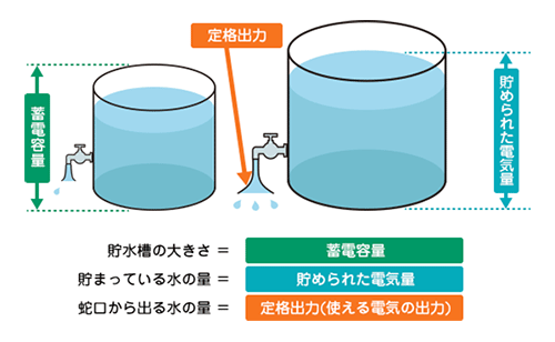 蓄電容量と定格出力