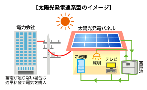 太陽光発電連系型