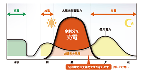 太陽光発電連系型