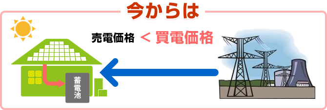 今からは