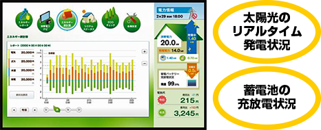 年・月・日ごとのエネルギーデータ表示の図